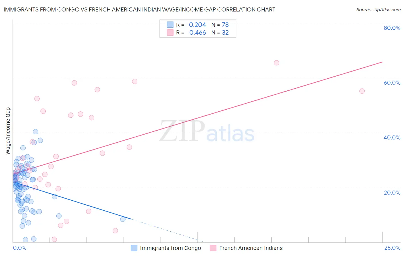 Immigrants from Congo vs French American Indian Wage/Income Gap