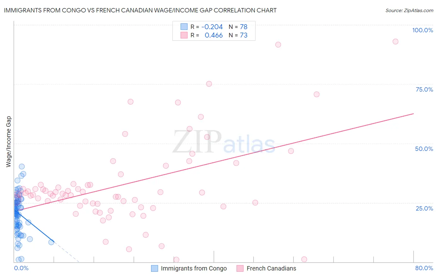 Immigrants from Congo vs French Canadian Wage/Income Gap