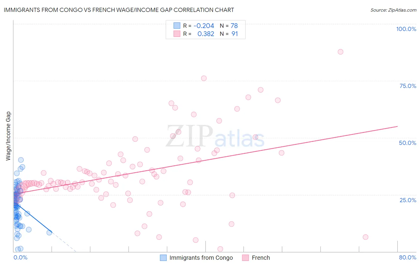 Immigrants from Congo vs French Wage/Income Gap