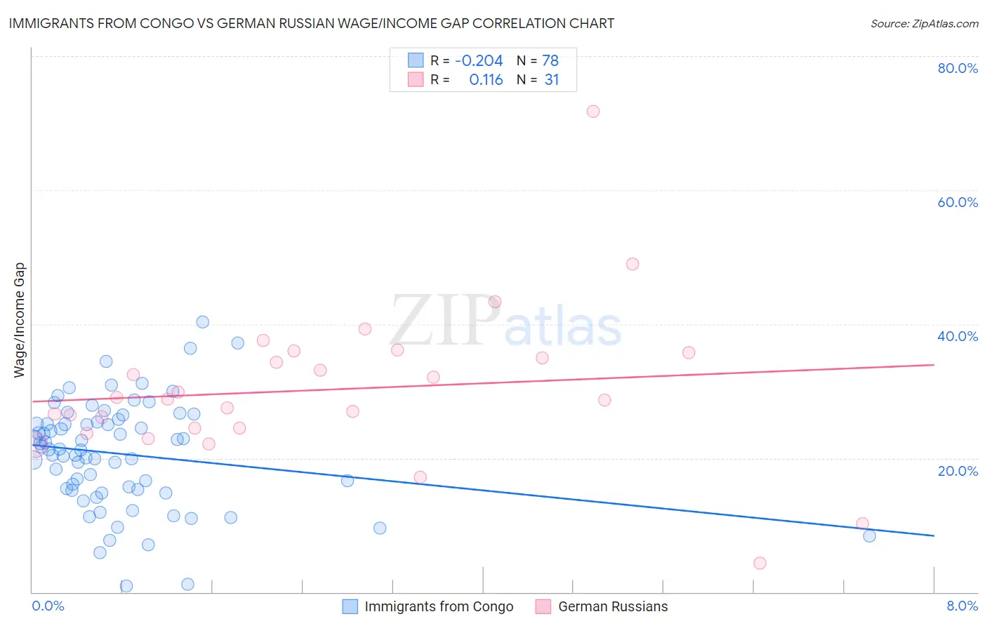 Immigrants from Congo vs German Russian Wage/Income Gap