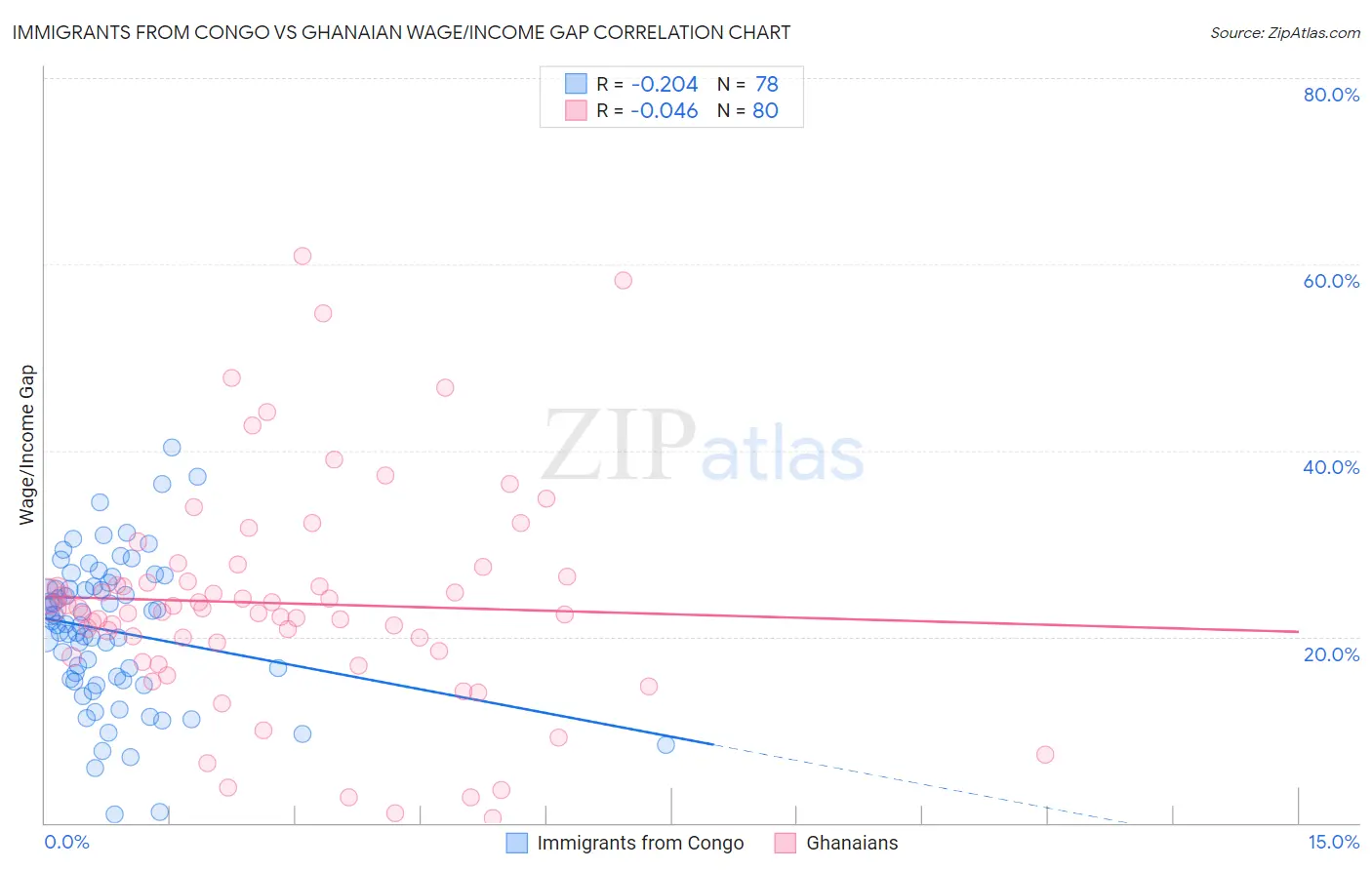 Immigrants from Congo vs Ghanaian Wage/Income Gap