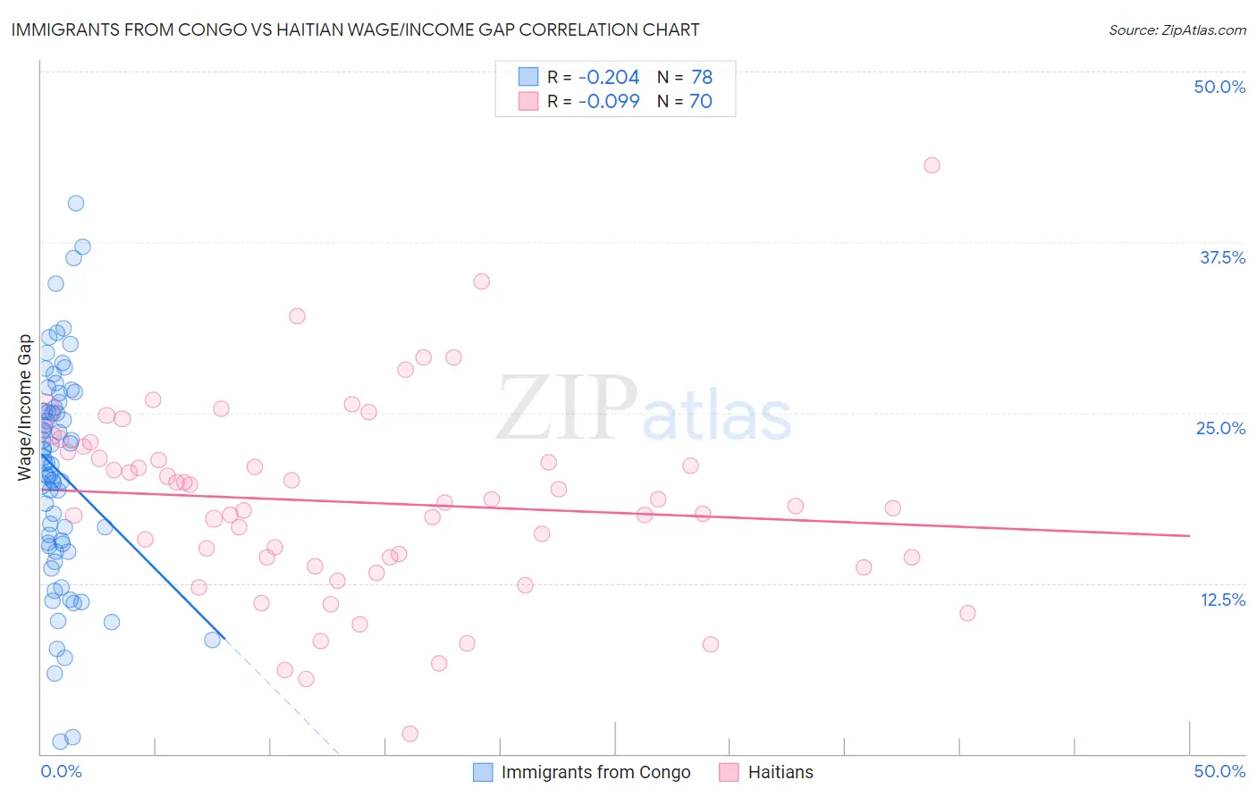 Immigrants from Congo vs Haitian Wage/Income Gap