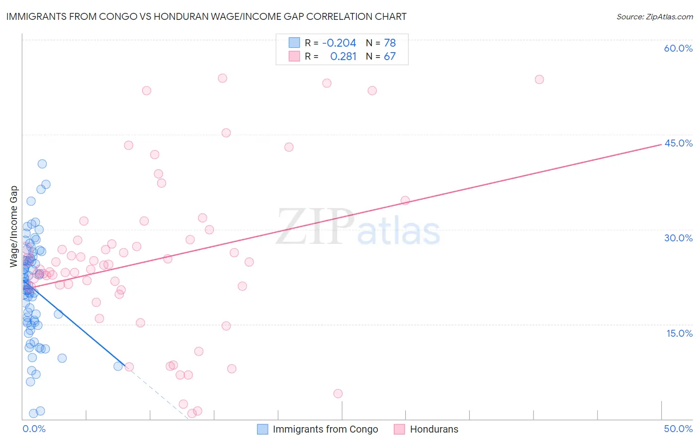 Immigrants from Congo vs Honduran Wage/Income Gap