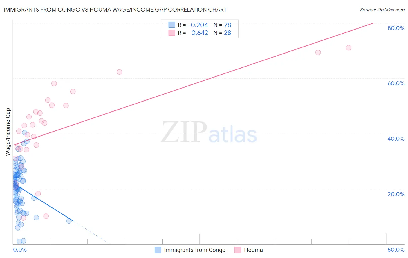 Immigrants from Congo vs Houma Wage/Income Gap