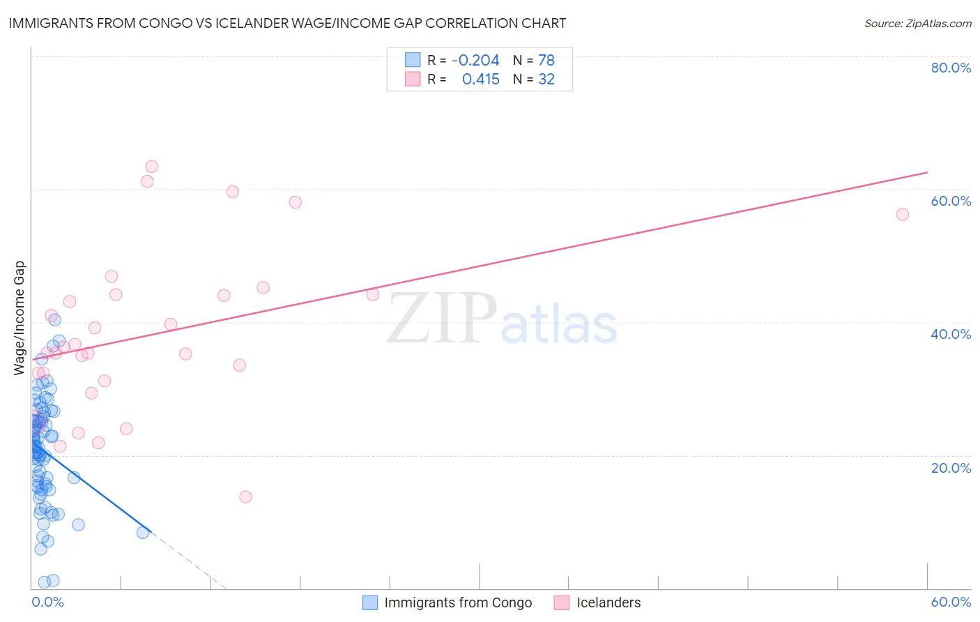 Immigrants from Congo vs Icelander Wage/Income Gap