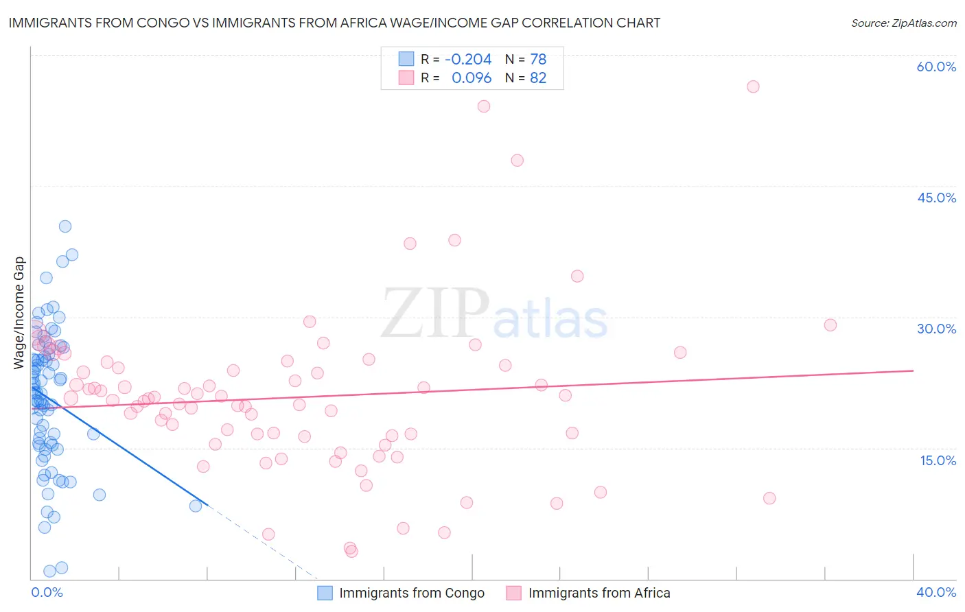 Immigrants from Congo vs Immigrants from Africa Wage/Income Gap