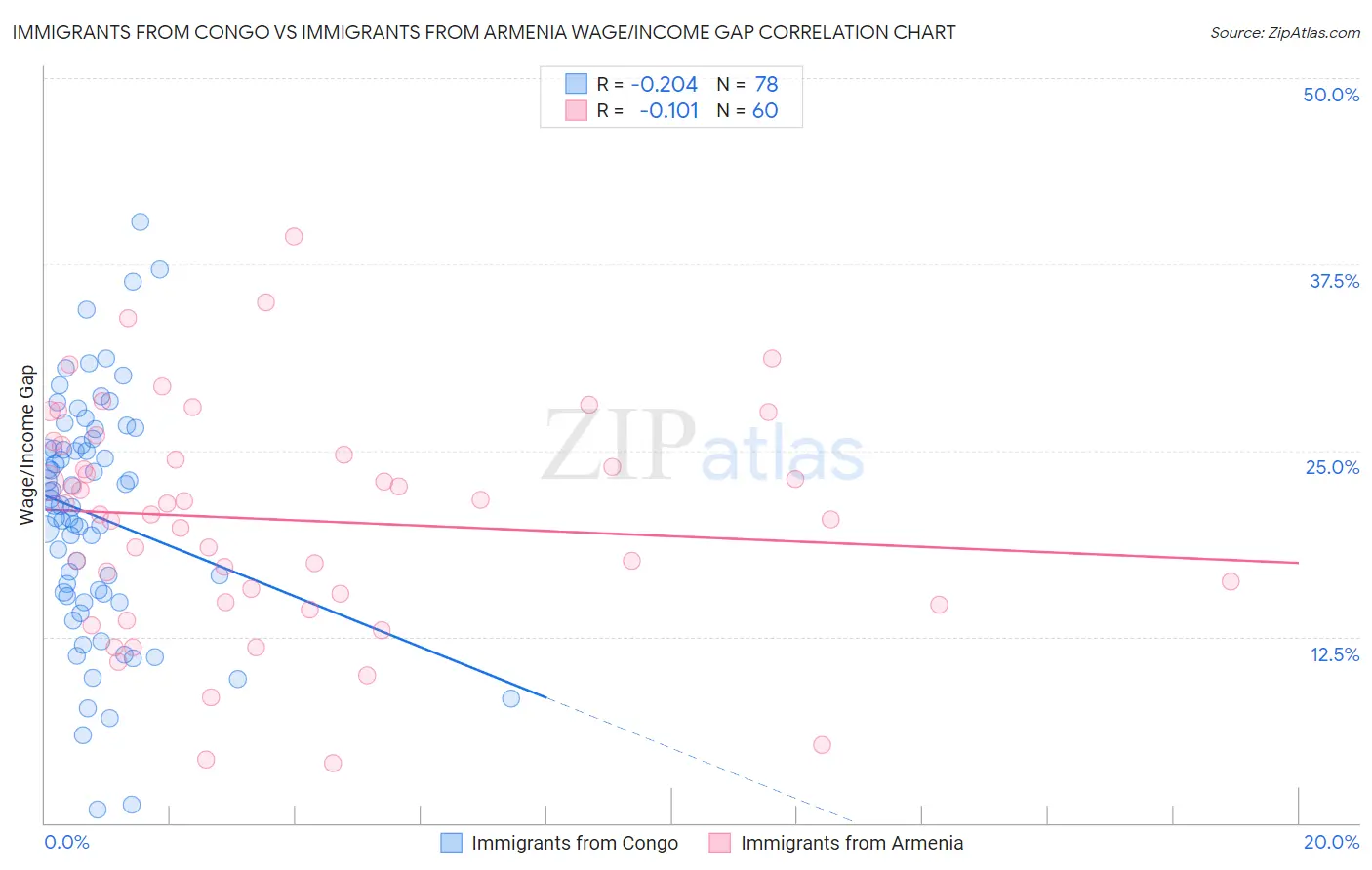 Immigrants from Congo vs Immigrants from Armenia Wage/Income Gap