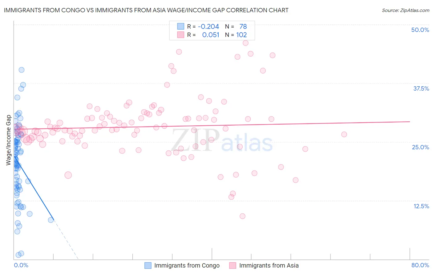 Immigrants from Congo vs Immigrants from Asia Wage/Income Gap