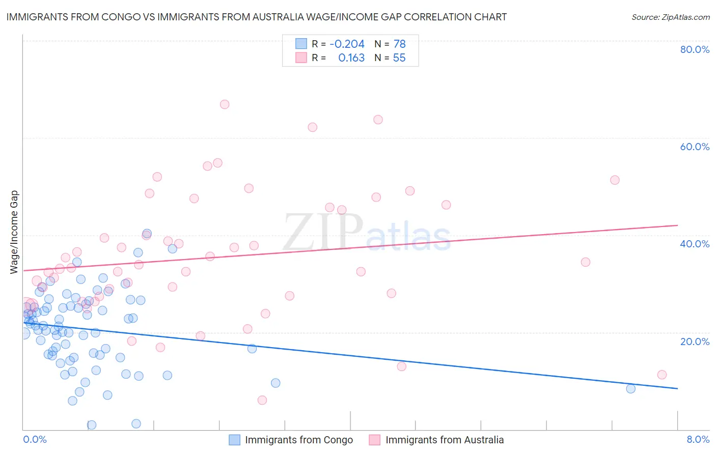 Immigrants from Congo vs Immigrants from Australia Wage/Income Gap