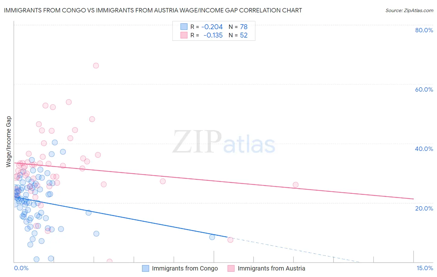 Immigrants from Congo vs Immigrants from Austria Wage/Income Gap