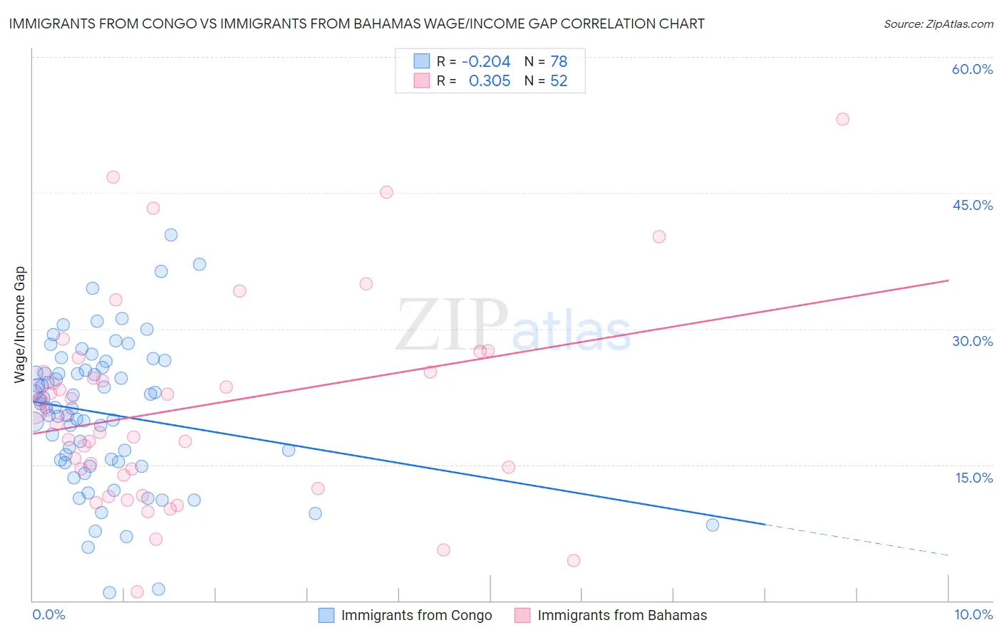 Immigrants from Congo vs Immigrants from Bahamas Wage/Income Gap