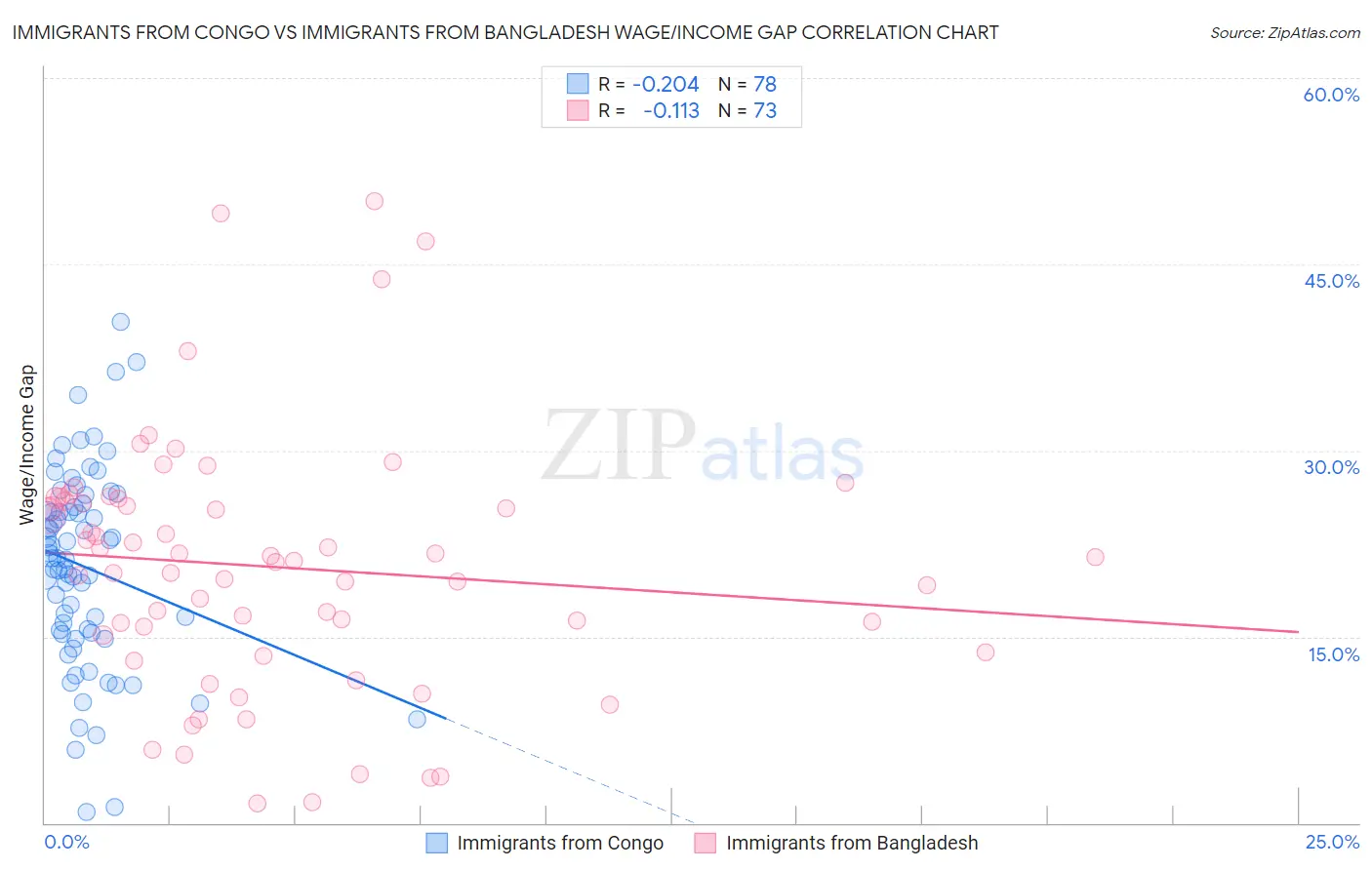 Immigrants from Congo vs Immigrants from Bangladesh Wage/Income Gap