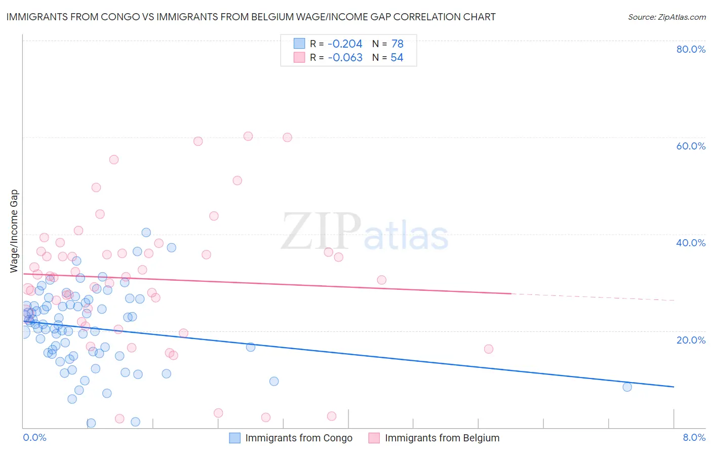 Immigrants from Congo vs Immigrants from Belgium Wage/Income Gap