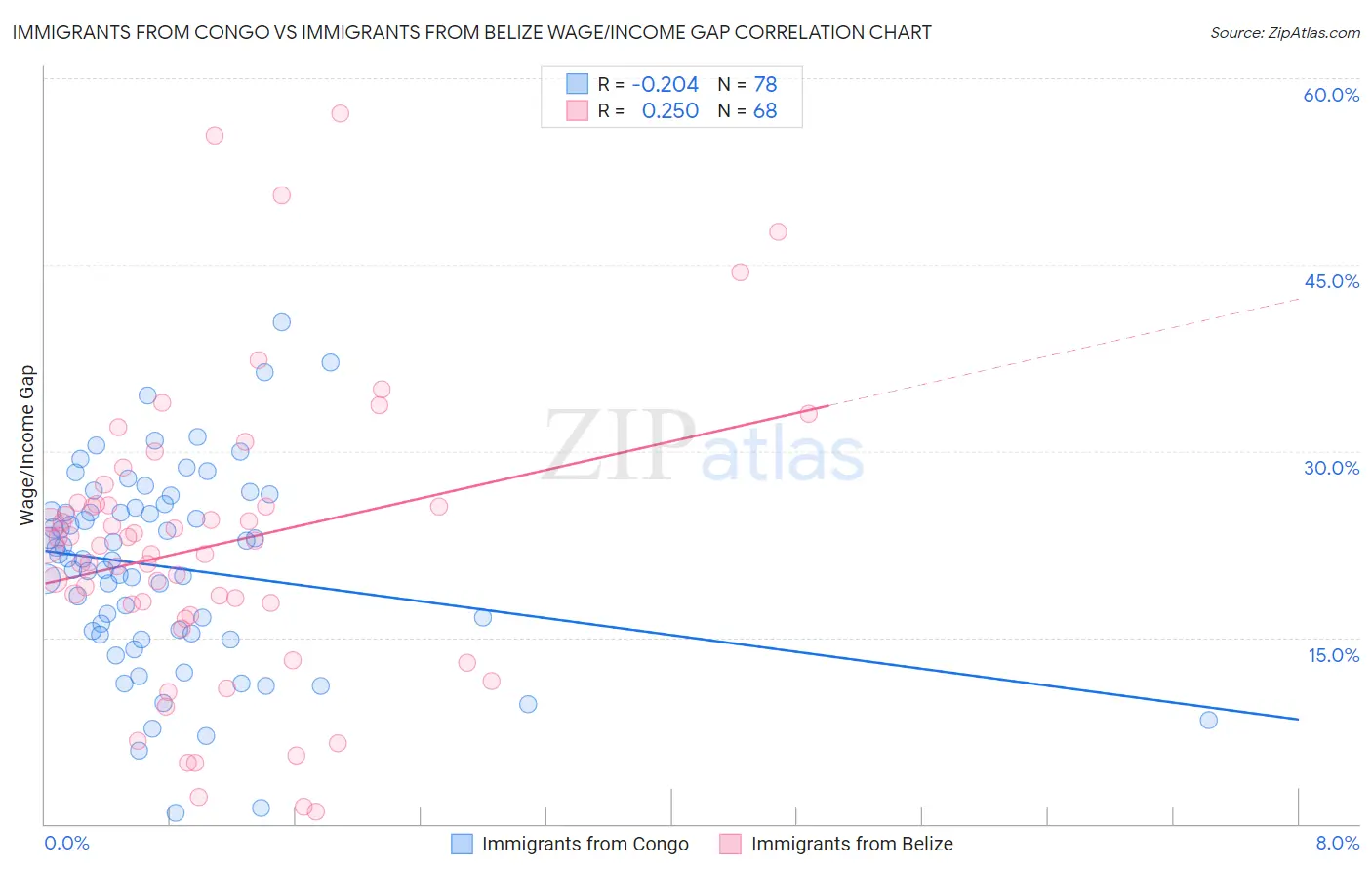 Immigrants from Congo vs Immigrants from Belize Wage/Income Gap