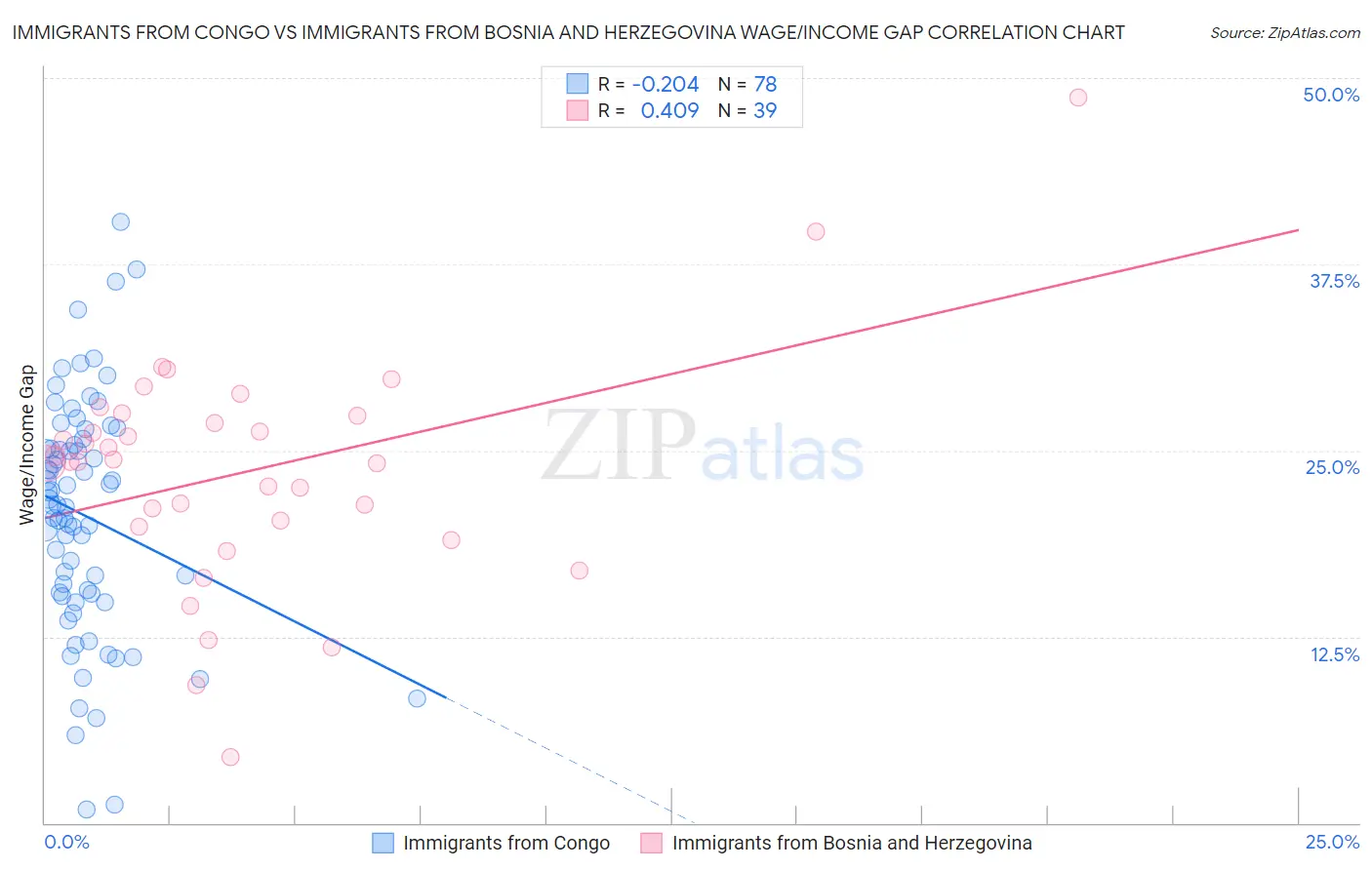 Immigrants from Congo vs Immigrants from Bosnia and Herzegovina Wage/Income Gap