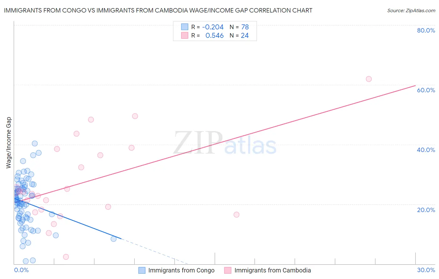 Immigrants from Congo vs Immigrants from Cambodia Wage/Income Gap