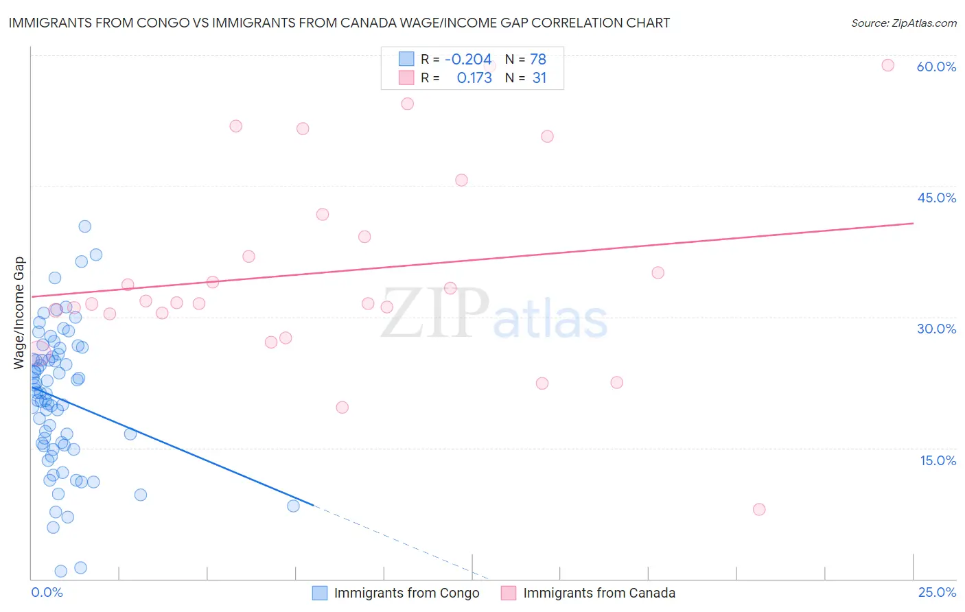 Immigrants from Congo vs Immigrants from Canada Wage/Income Gap