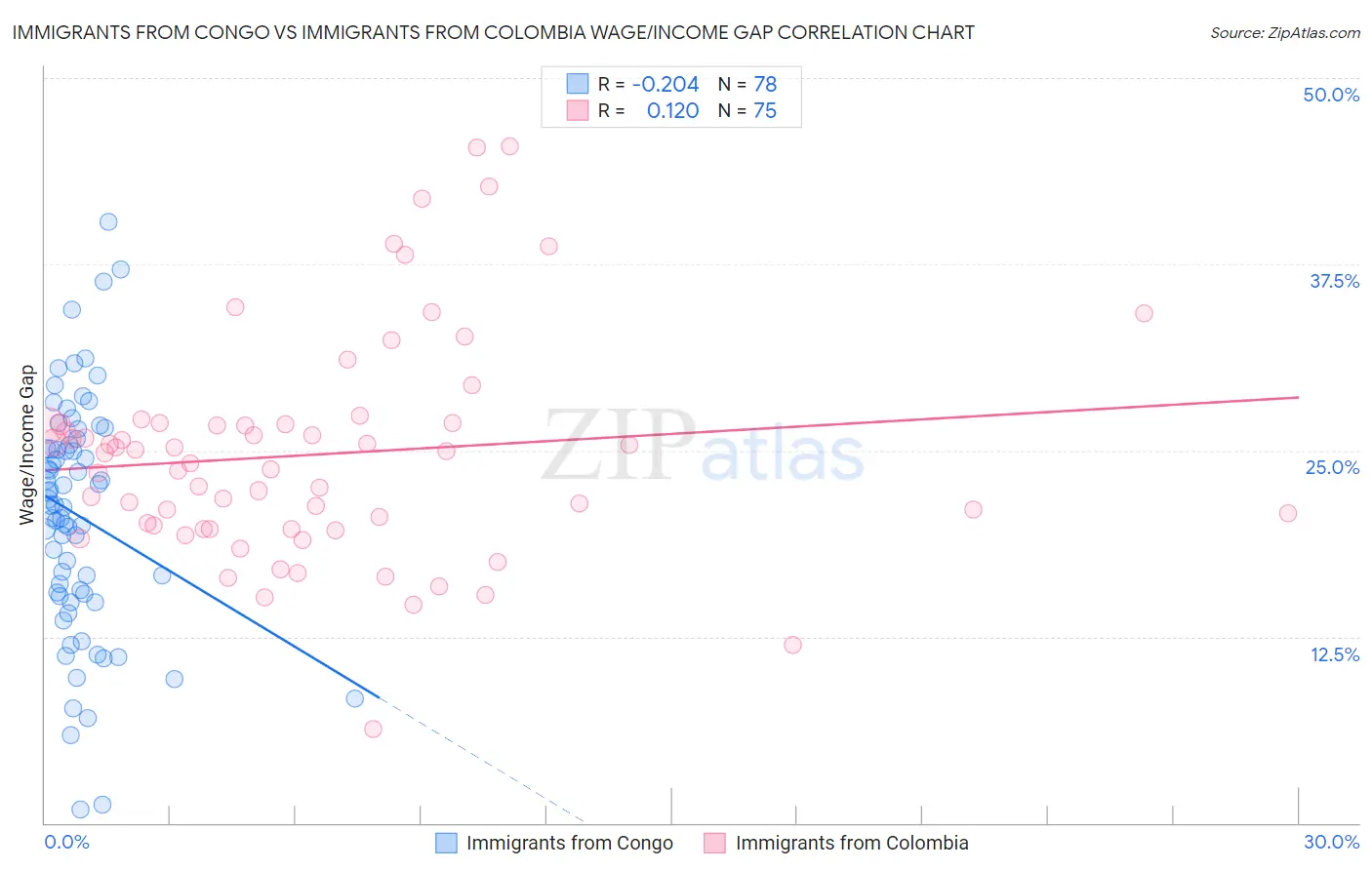 Immigrants from Congo vs Immigrants from Colombia Wage/Income Gap