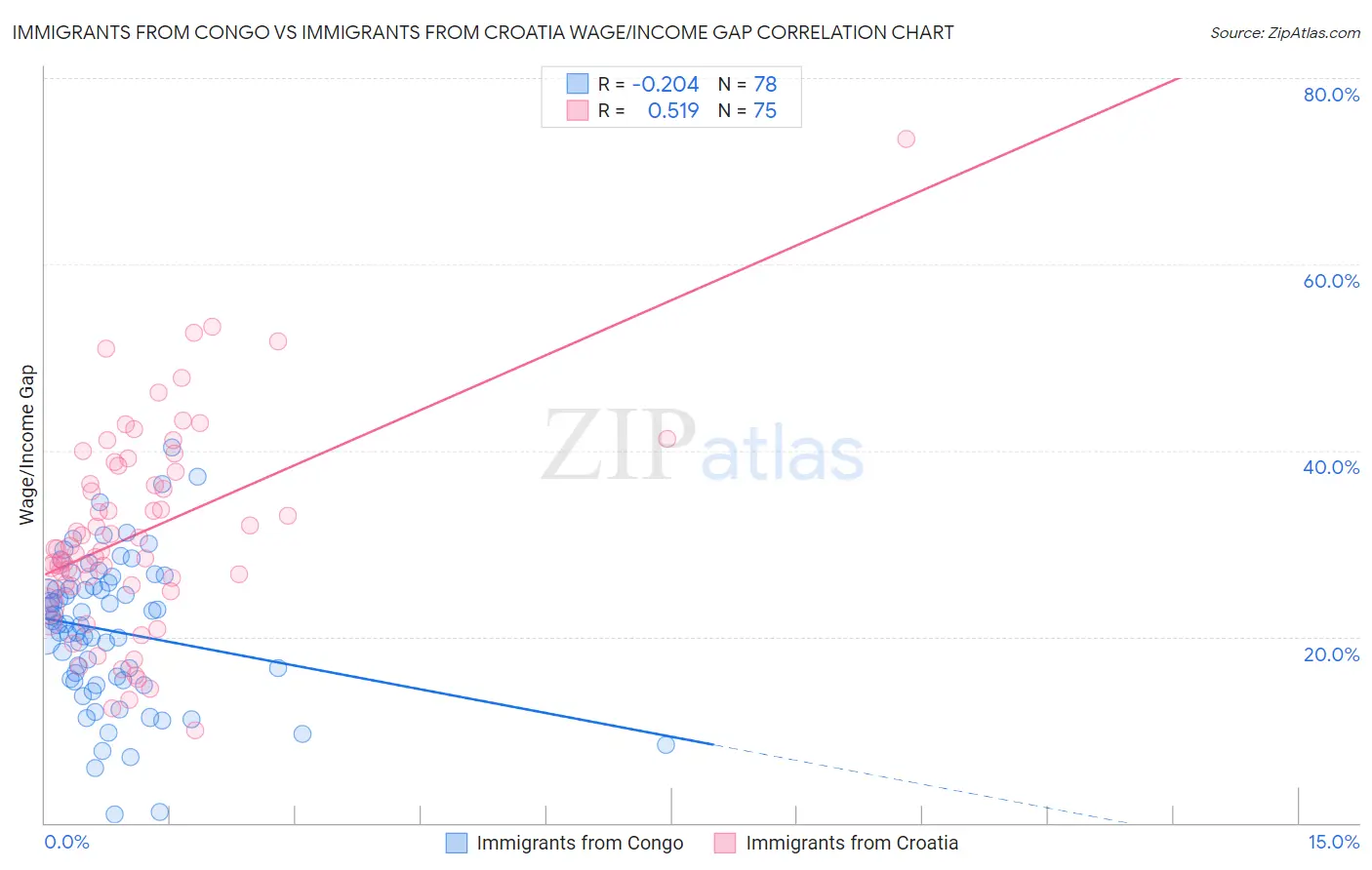 Immigrants from Congo vs Immigrants from Croatia Wage/Income Gap