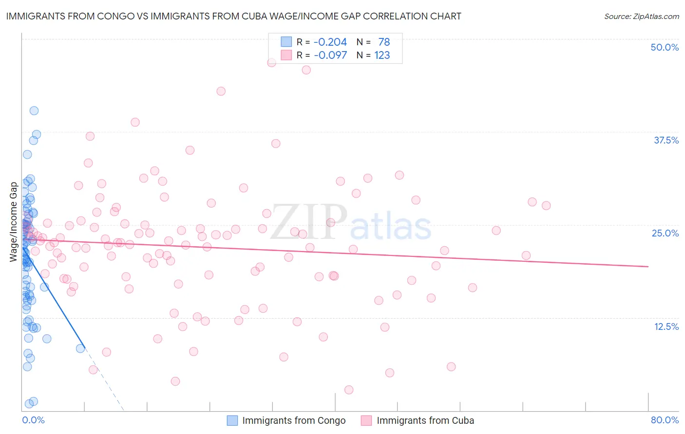 Immigrants from Congo vs Immigrants from Cuba Wage/Income Gap