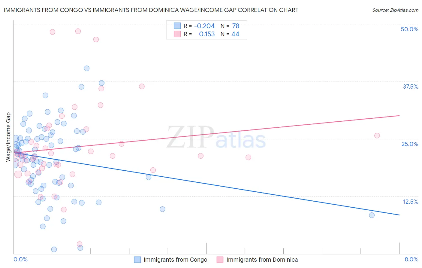 Immigrants from Congo vs Immigrants from Dominica Wage/Income Gap