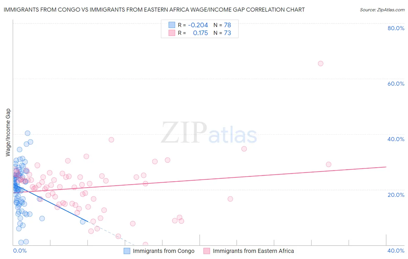 Immigrants from Congo vs Immigrants from Eastern Africa Wage/Income Gap
