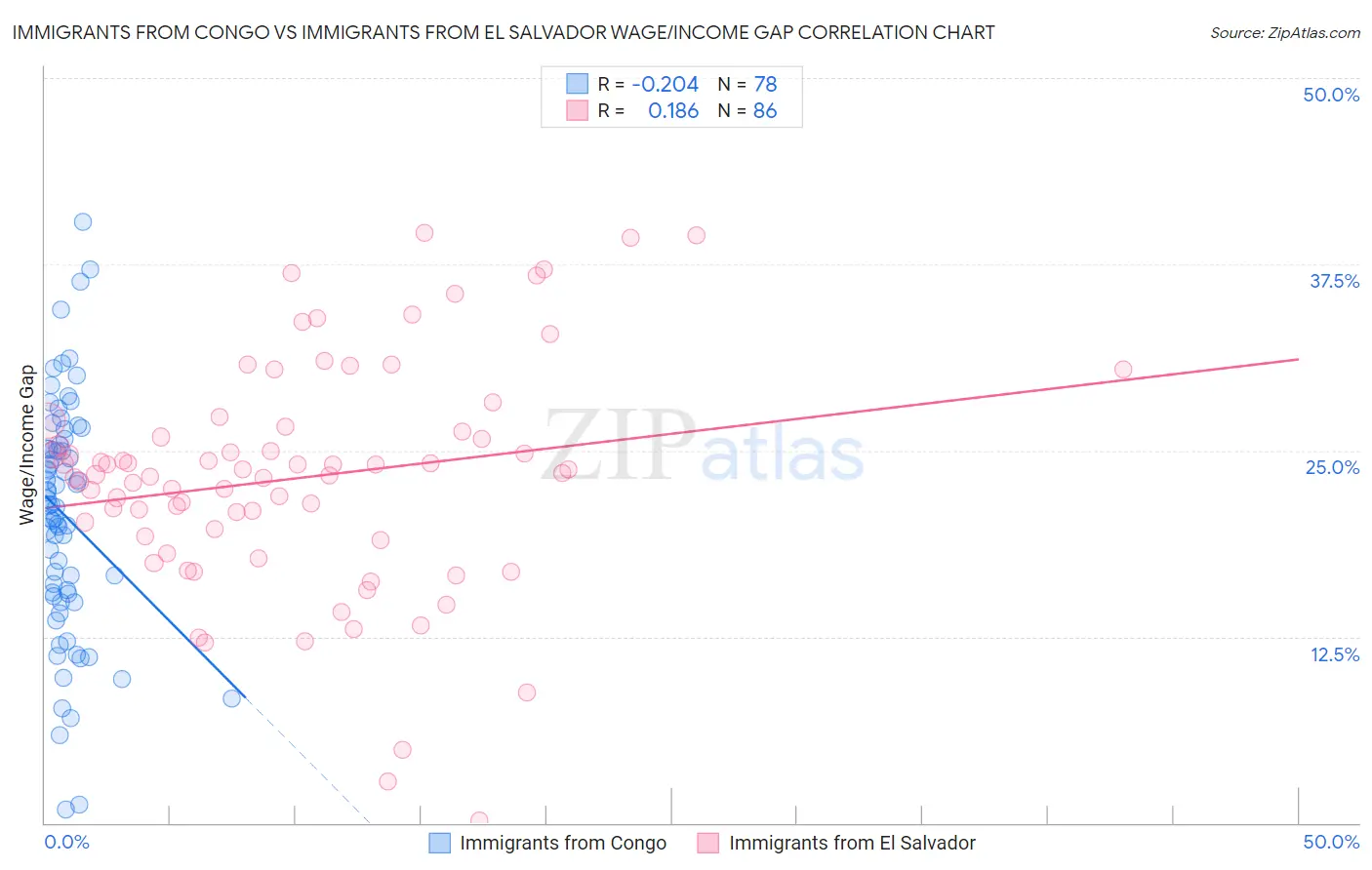 Immigrants from Congo vs Immigrants from El Salvador Wage/Income Gap