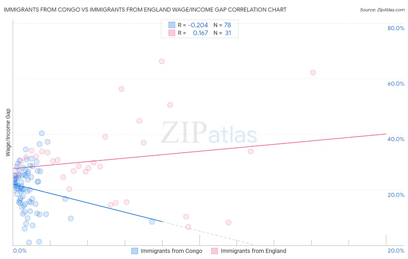 Immigrants from Congo vs Immigrants from England Wage/Income Gap