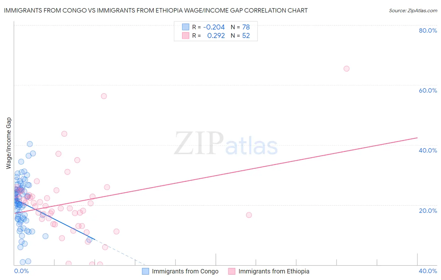 Immigrants from Congo vs Immigrants from Ethiopia Wage/Income Gap