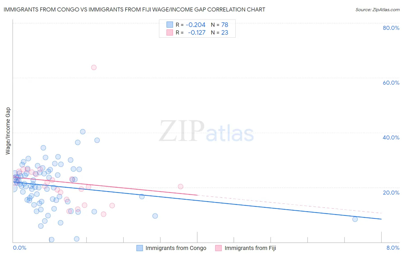 Immigrants from Congo vs Immigrants from Fiji Wage/Income Gap