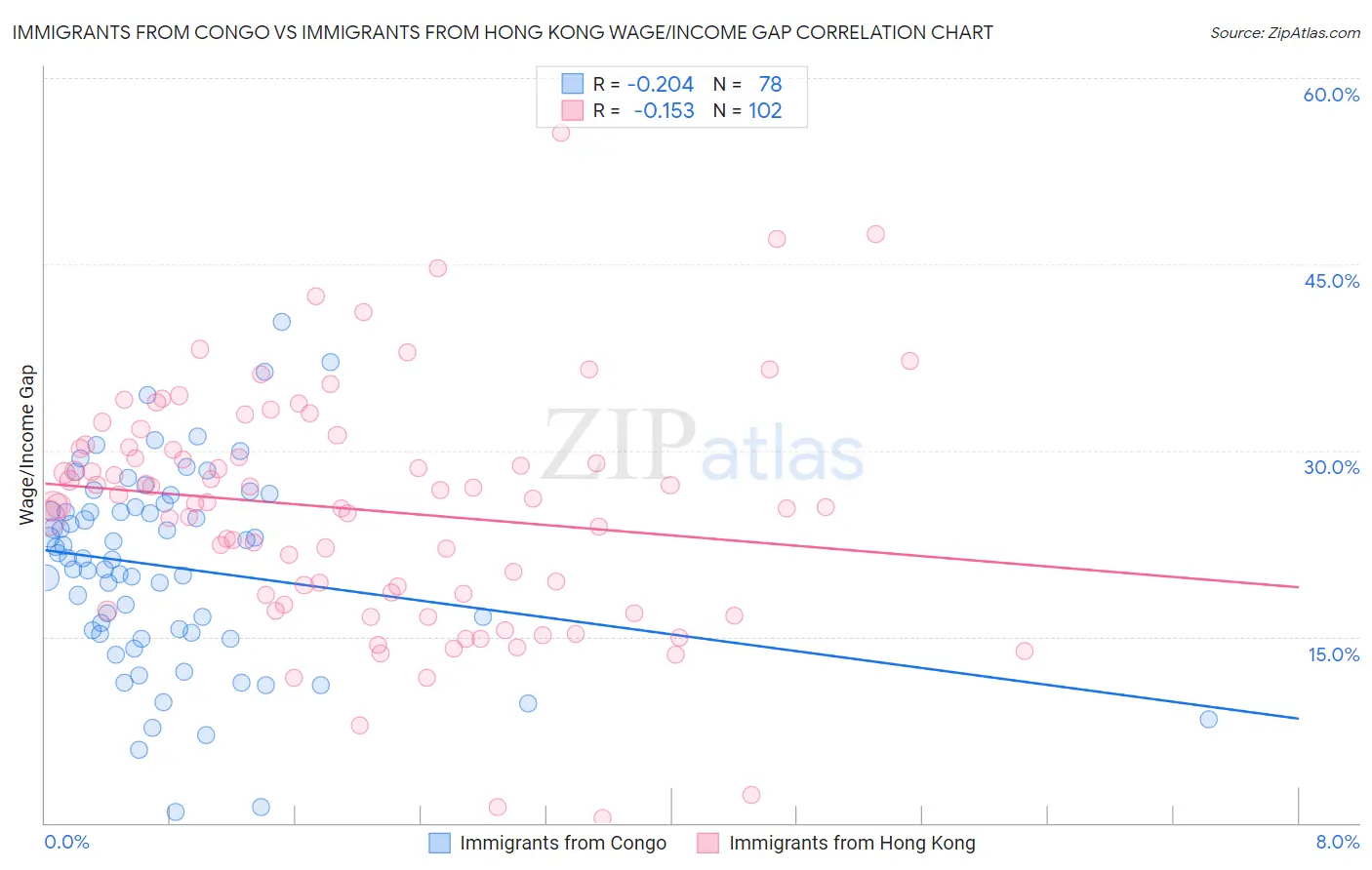 Immigrants from Congo vs Immigrants from Hong Kong Wage/Income Gap