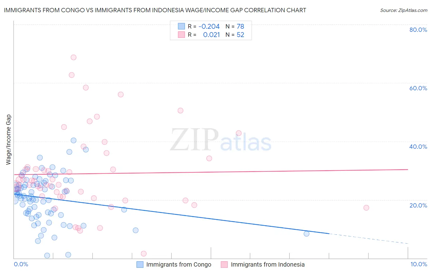 Immigrants from Congo vs Immigrants from Indonesia Wage/Income Gap