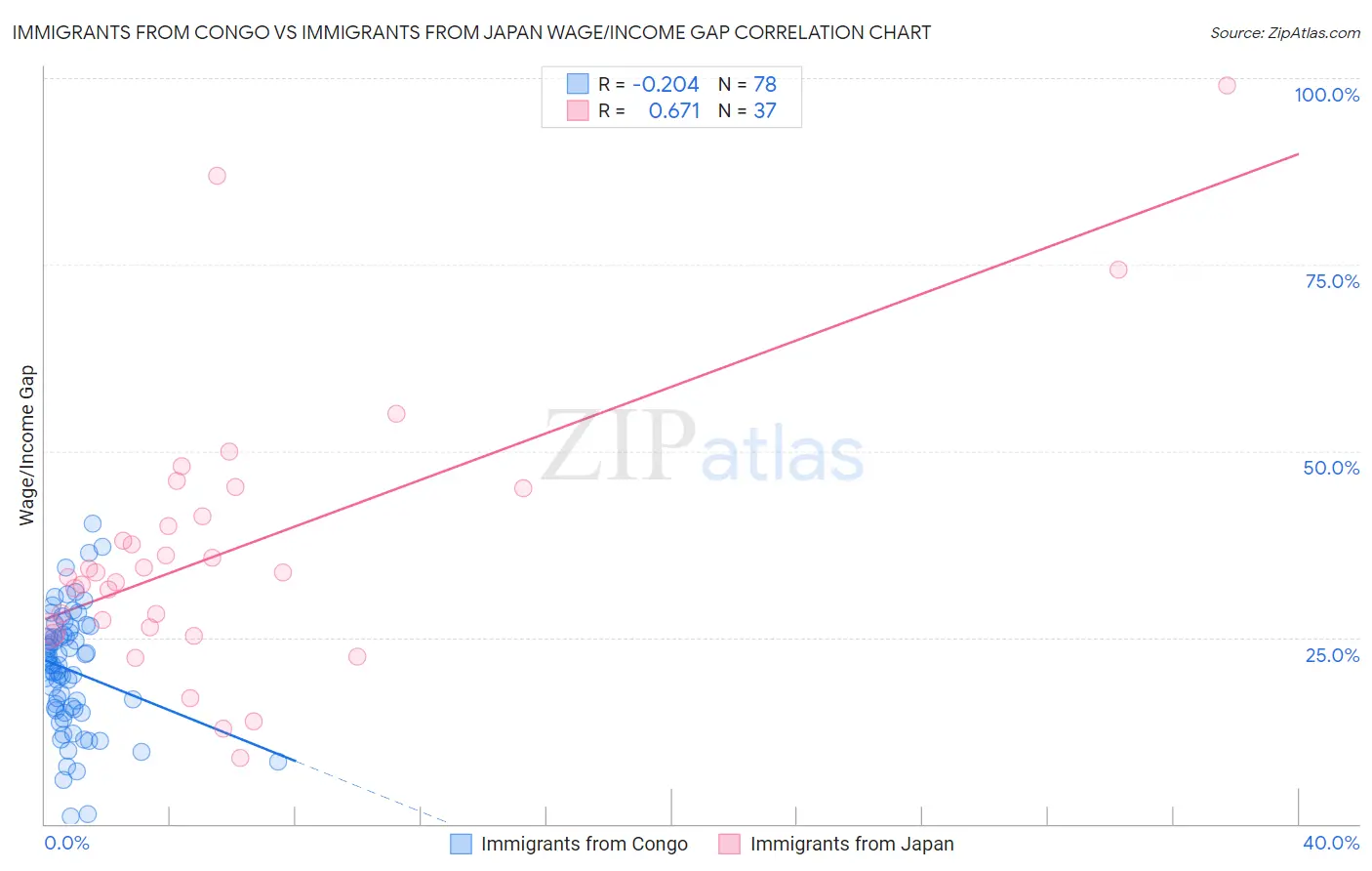 Immigrants from Congo vs Immigrants from Japan Wage/Income Gap