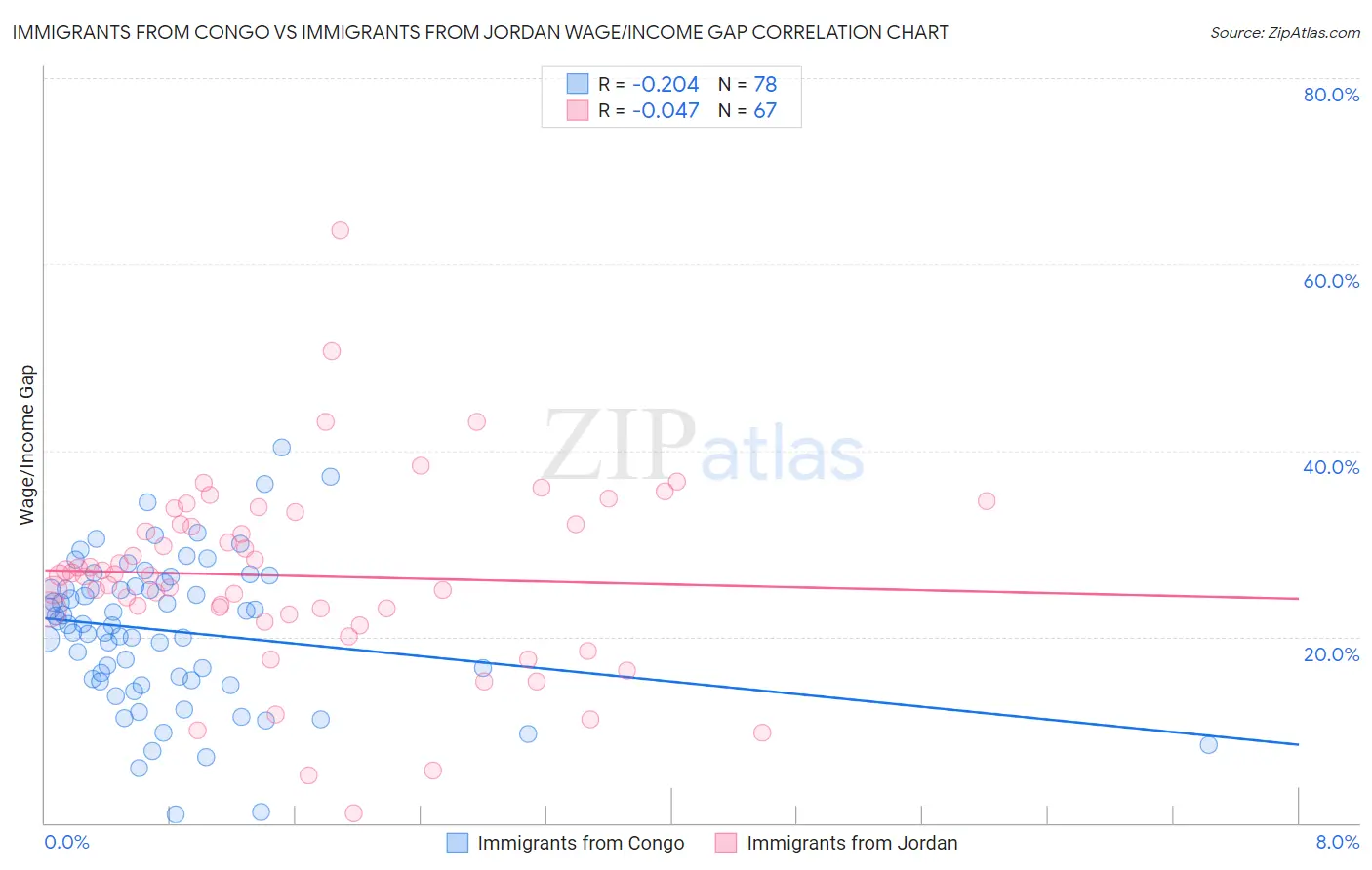 Immigrants from Congo vs Immigrants from Jordan Wage/Income Gap