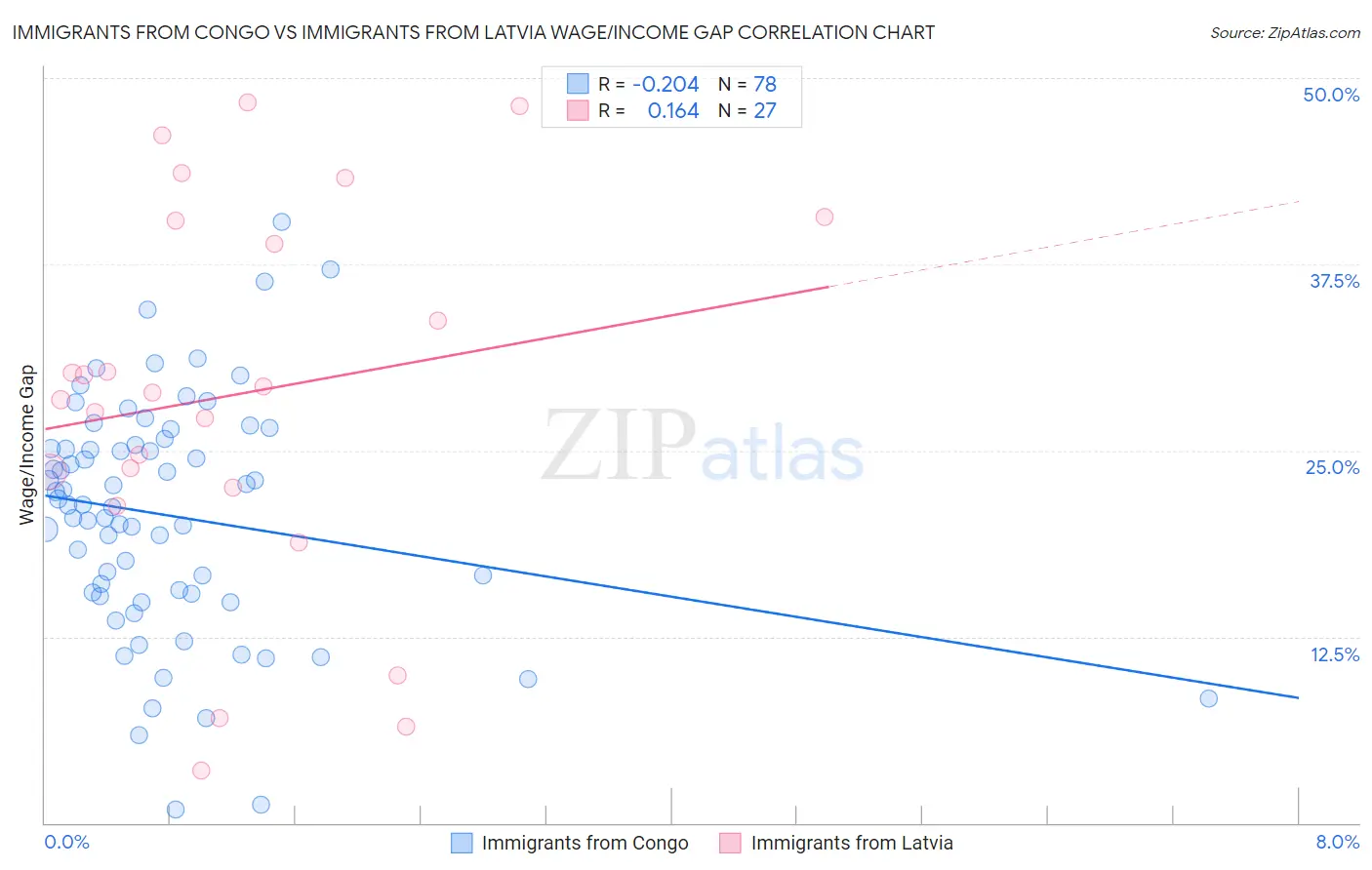 Immigrants from Congo vs Immigrants from Latvia Wage/Income Gap