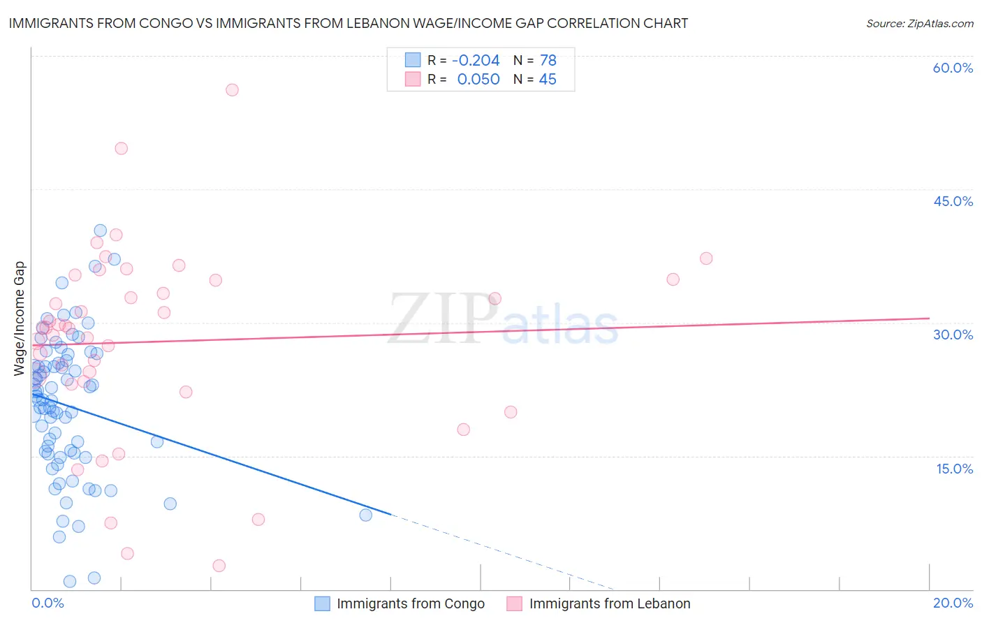 Immigrants from Congo vs Immigrants from Lebanon Wage/Income Gap