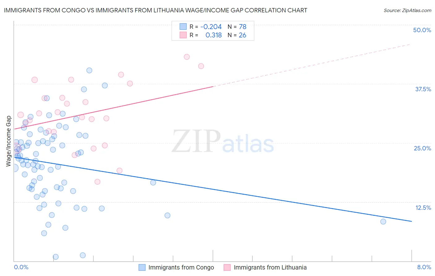 Immigrants from Congo vs Immigrants from Lithuania Wage/Income Gap