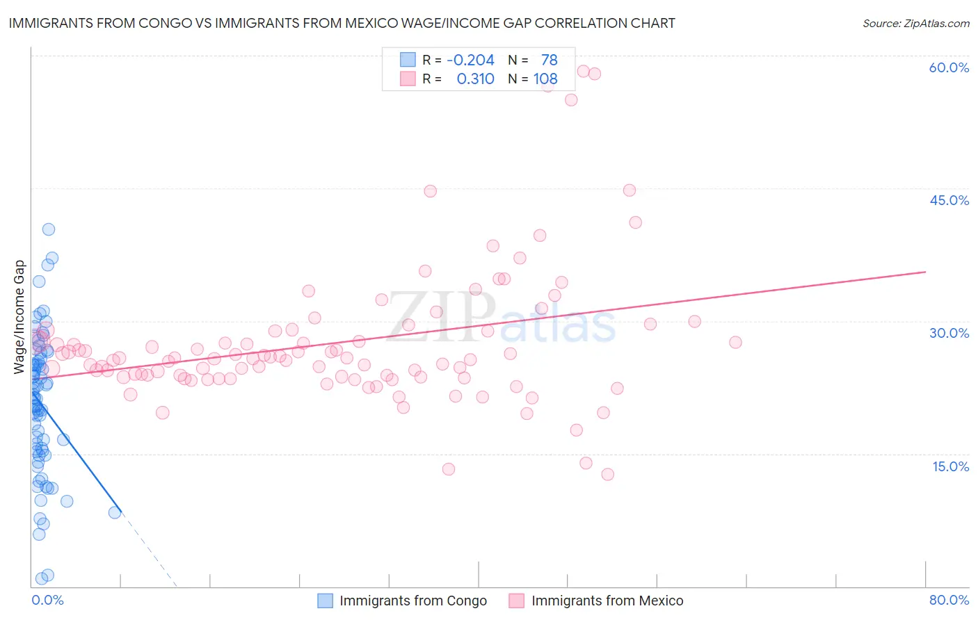 Immigrants from Congo vs Immigrants from Mexico Wage/Income Gap