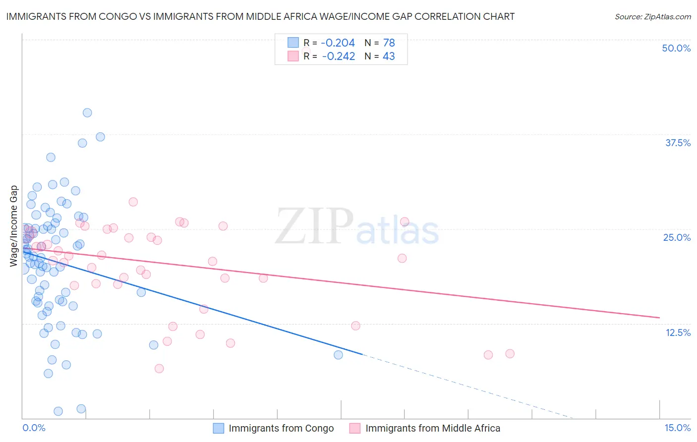 Immigrants from Congo vs Immigrants from Middle Africa Wage/Income Gap