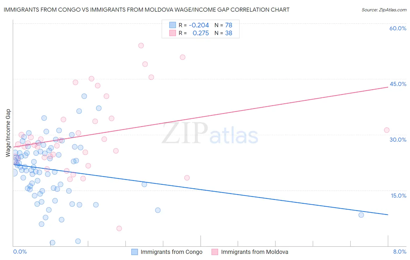 Immigrants from Congo vs Immigrants from Moldova Wage/Income Gap