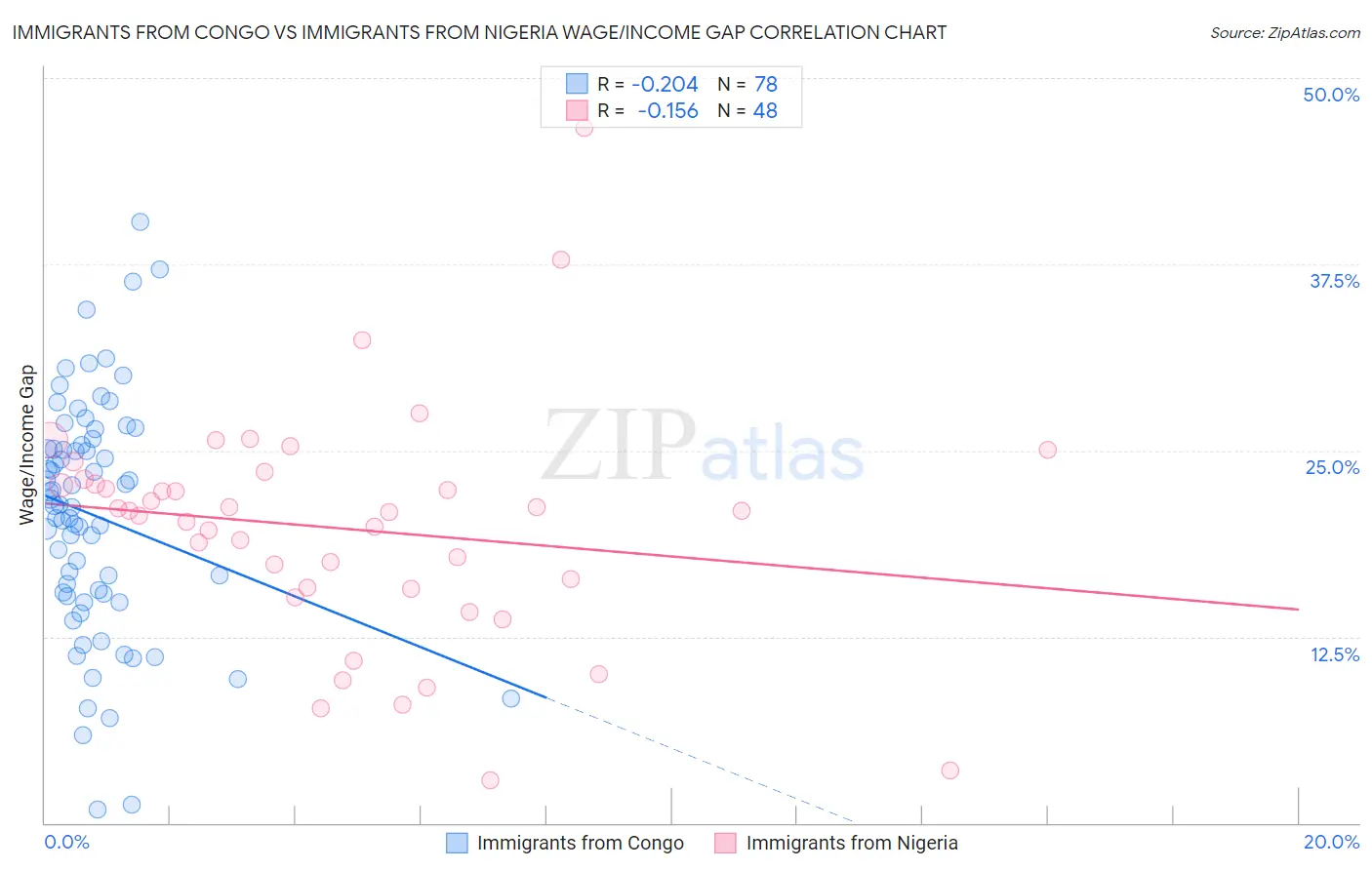 Immigrants from Congo vs Immigrants from Nigeria Wage/Income Gap