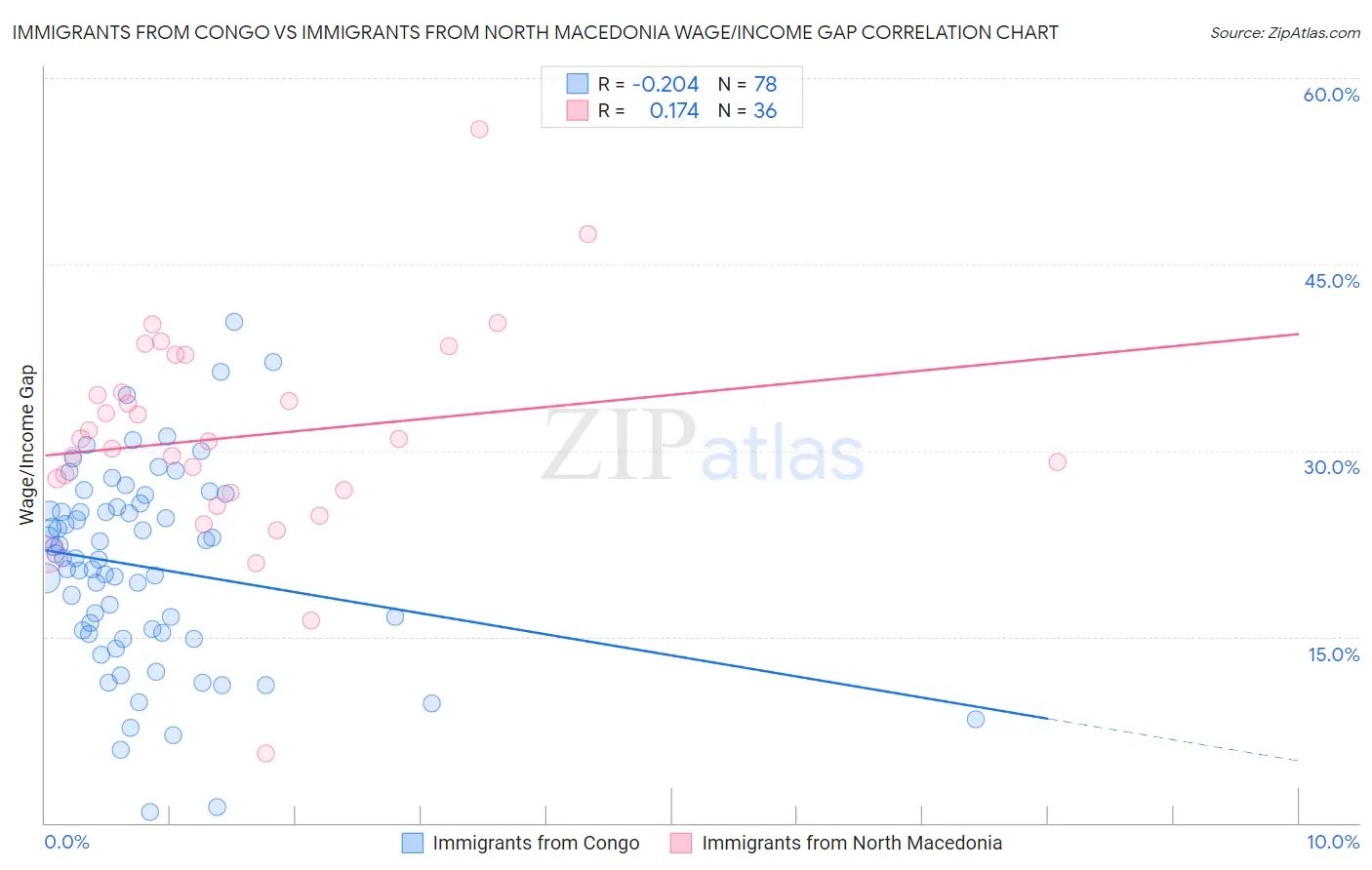 Immigrants from Congo vs Immigrants from North Macedonia Wage/Income Gap