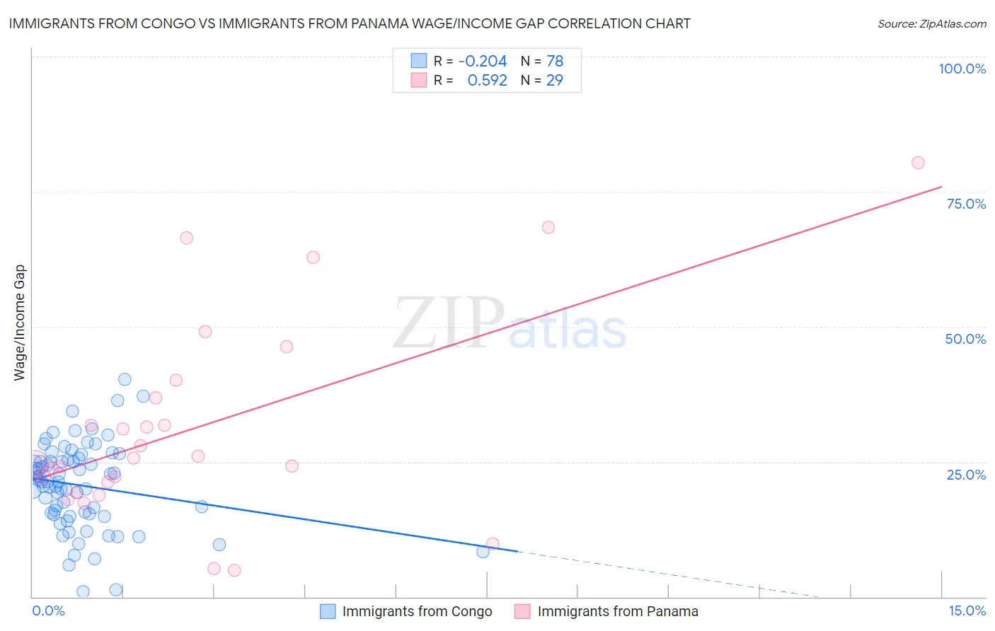 Immigrants from Congo vs Immigrants from Panama Wage/Income Gap