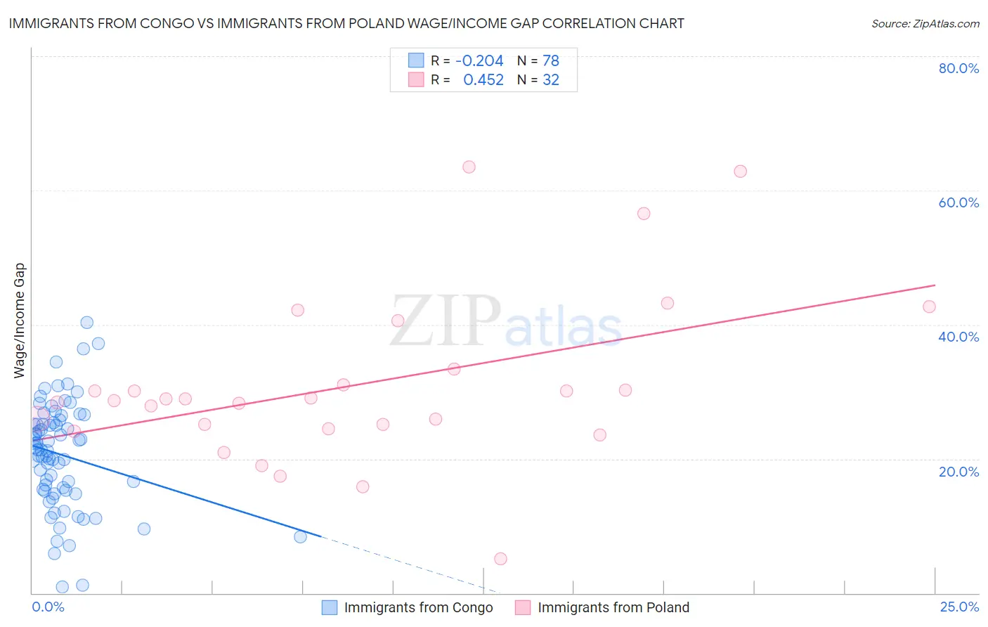 Immigrants from Congo vs Immigrants from Poland Wage/Income Gap