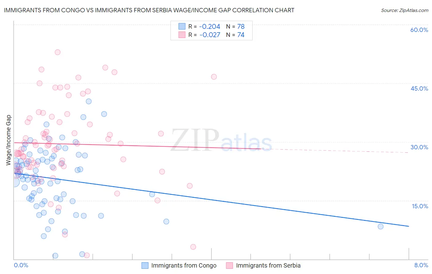 Immigrants from Congo vs Immigrants from Serbia Wage/Income Gap