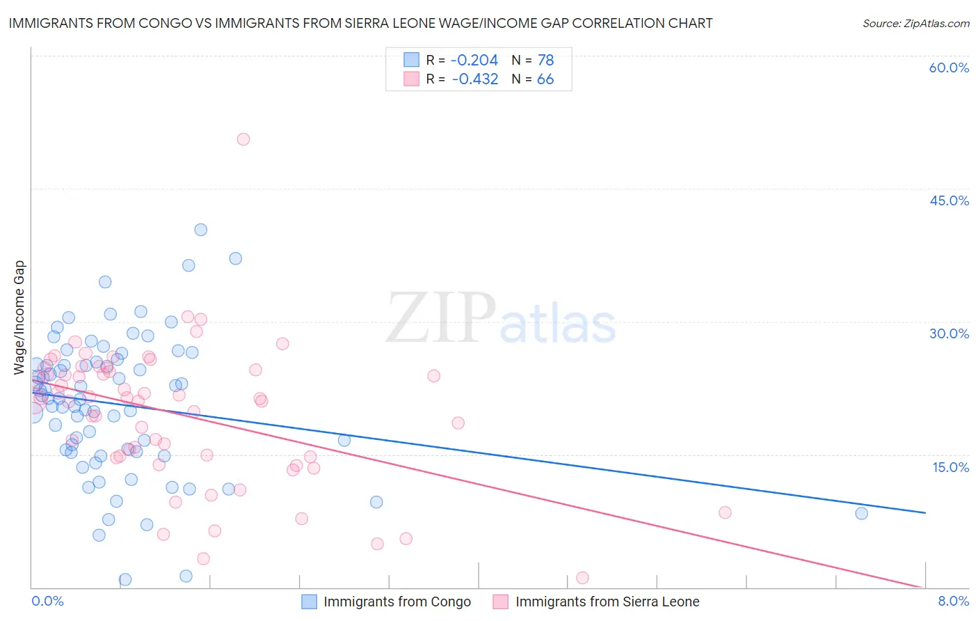 Immigrants from Congo vs Immigrants from Sierra Leone Wage/Income Gap