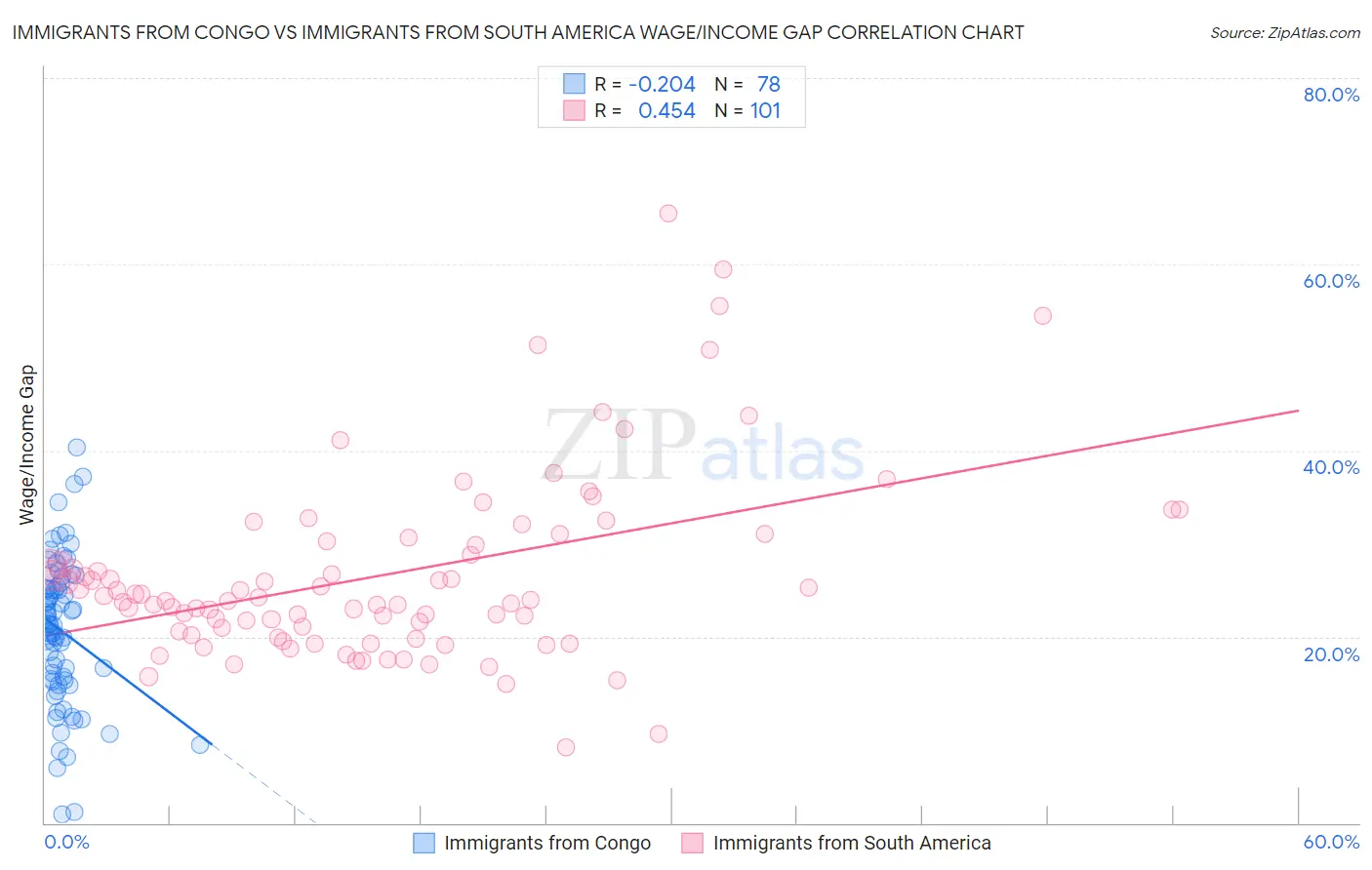 Immigrants from Congo vs Immigrants from South America Wage/Income Gap