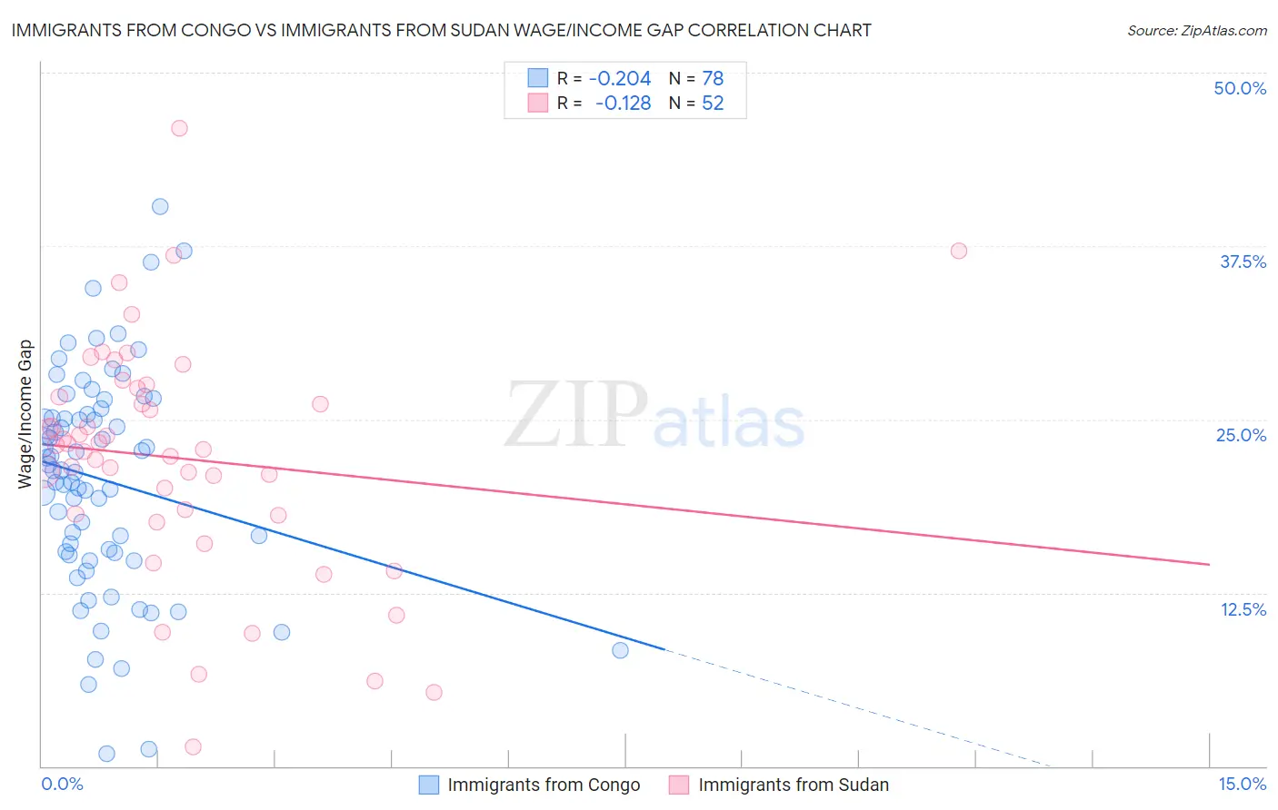 Immigrants from Congo vs Immigrants from Sudan Wage/Income Gap