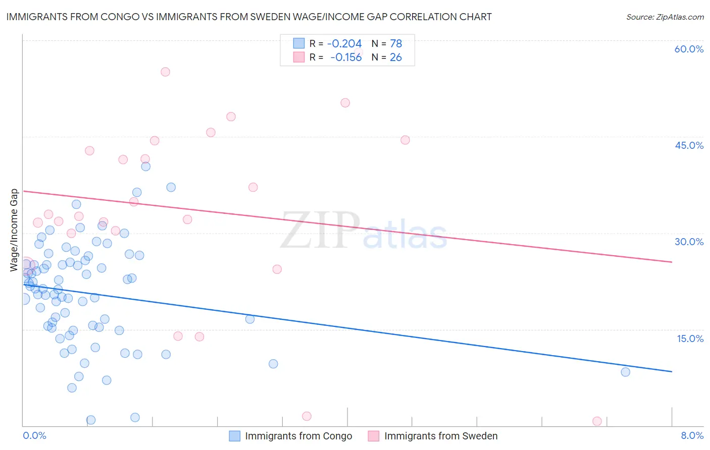 Immigrants from Congo vs Immigrants from Sweden Wage/Income Gap