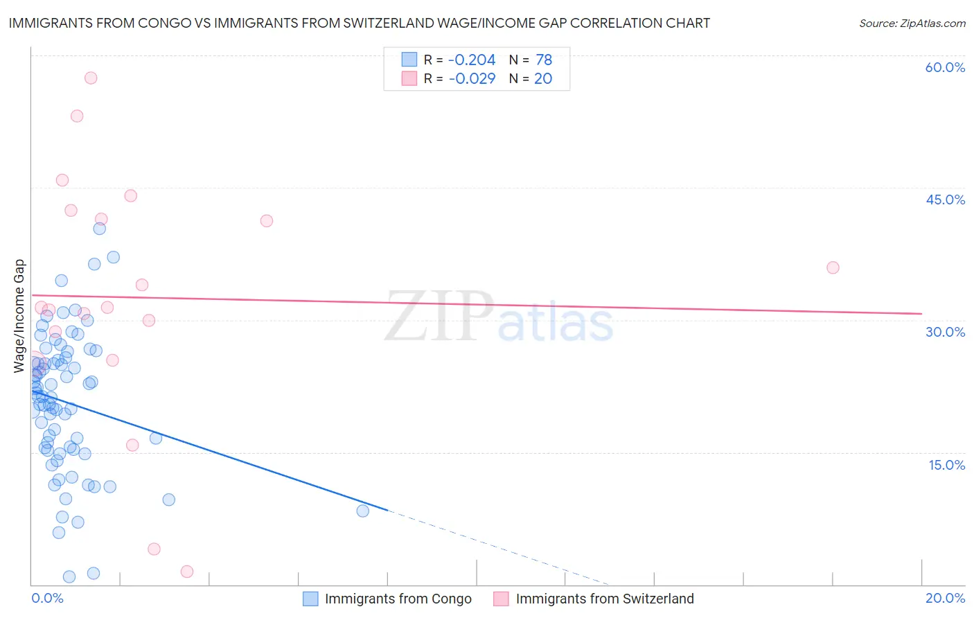 Immigrants from Congo vs Immigrants from Switzerland Wage/Income Gap